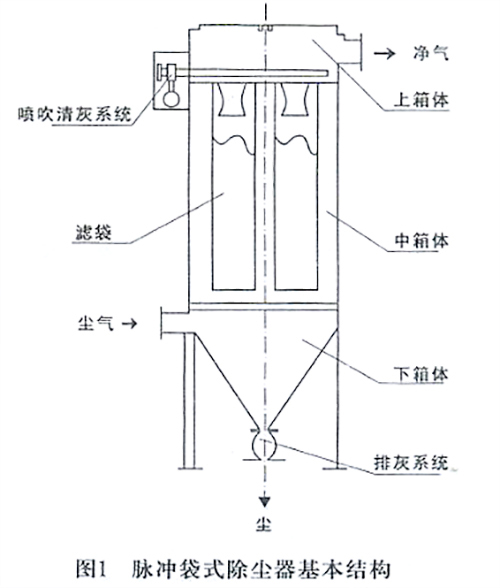 布袋除尘器结构